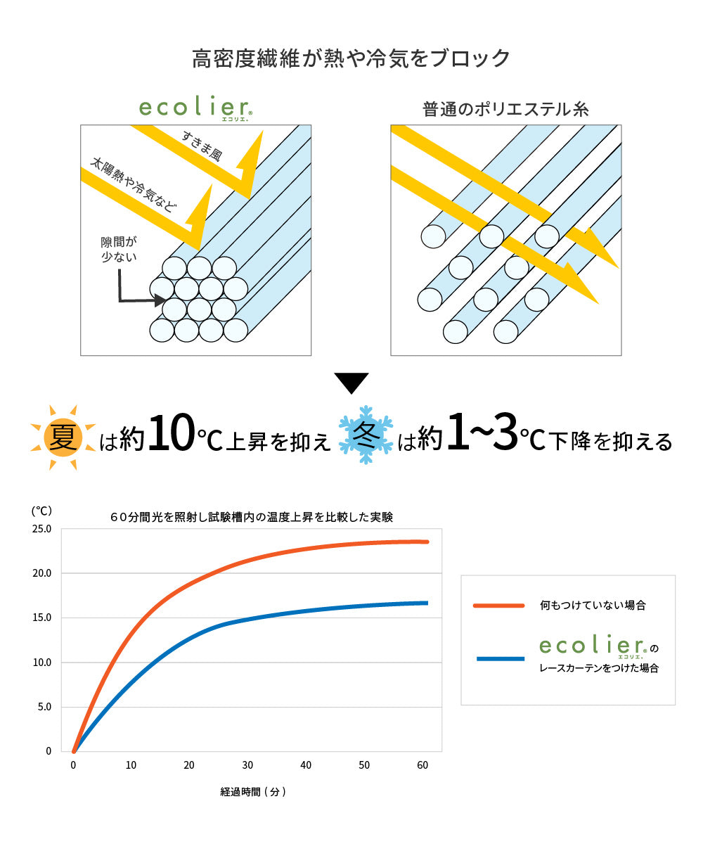 テイジン エコリエ使用 日差しを遮るUV94%カット レースカーテン2枚組 (NT)