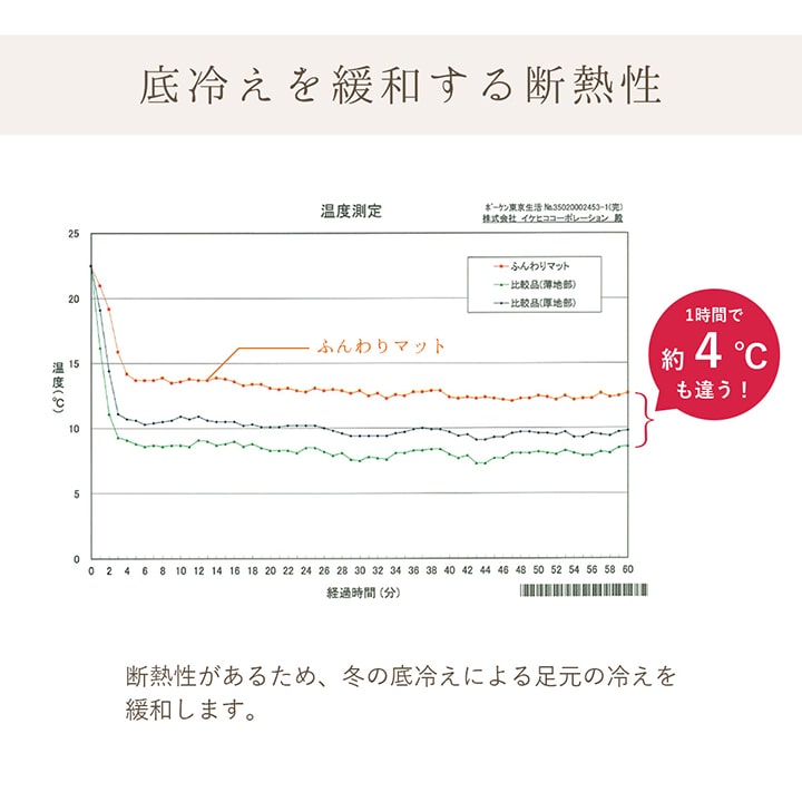 足にやさしいふんわり柔らかな踏み心地のマット