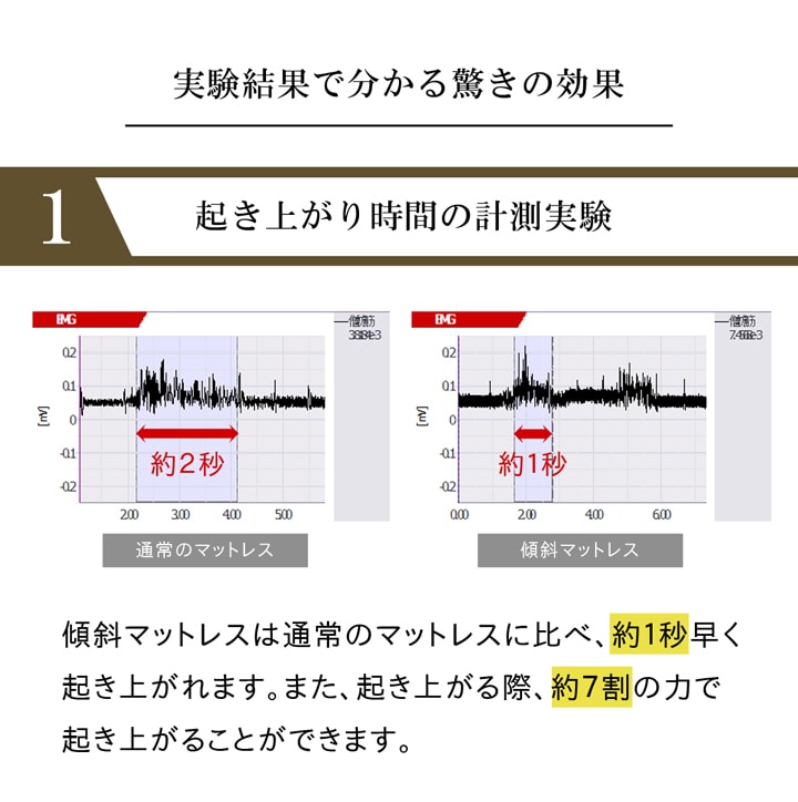 傾斜があるため起き上がりやすく、寝ても傾斜を感じにくい高反発傾斜マットレス『ファラオ』