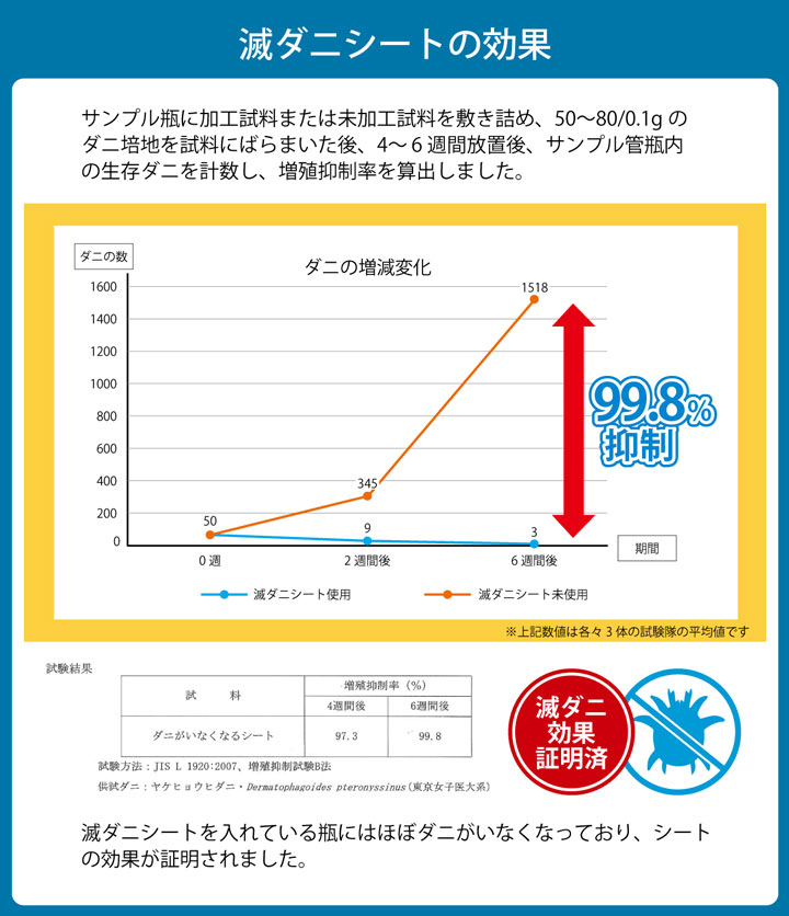 ダニZERO（ゼロ）への挑戦！減ダニ掛け布団